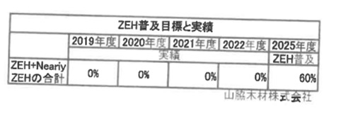 ZEHビルダー　実績報告（2022年度）